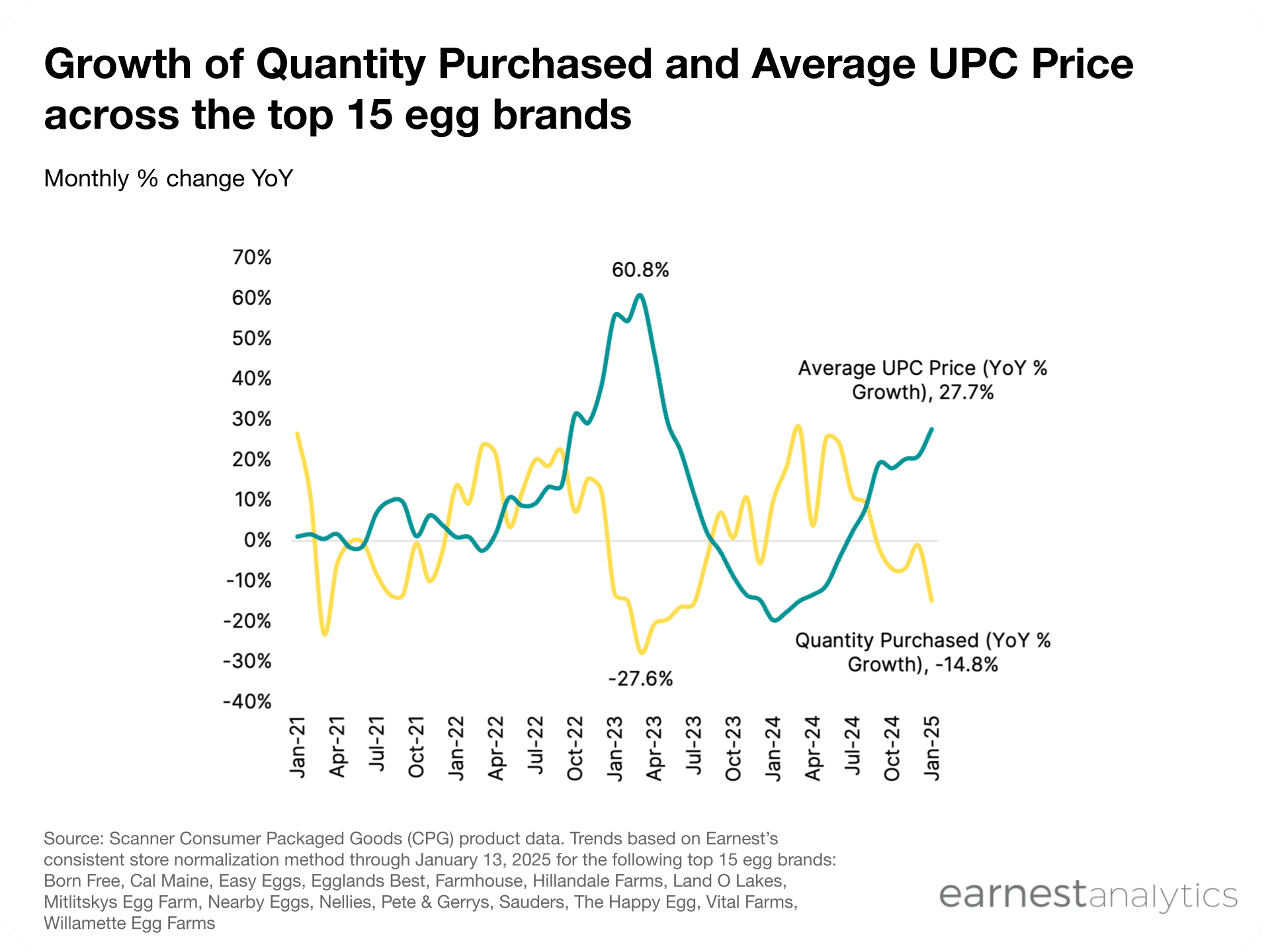 US egg purchases plunge, prices rise amid shortages in 2025 Earnest