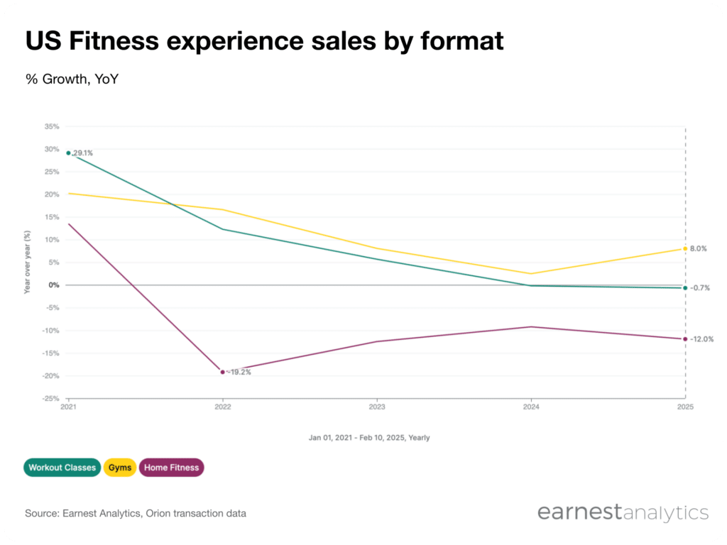 US fitness sales